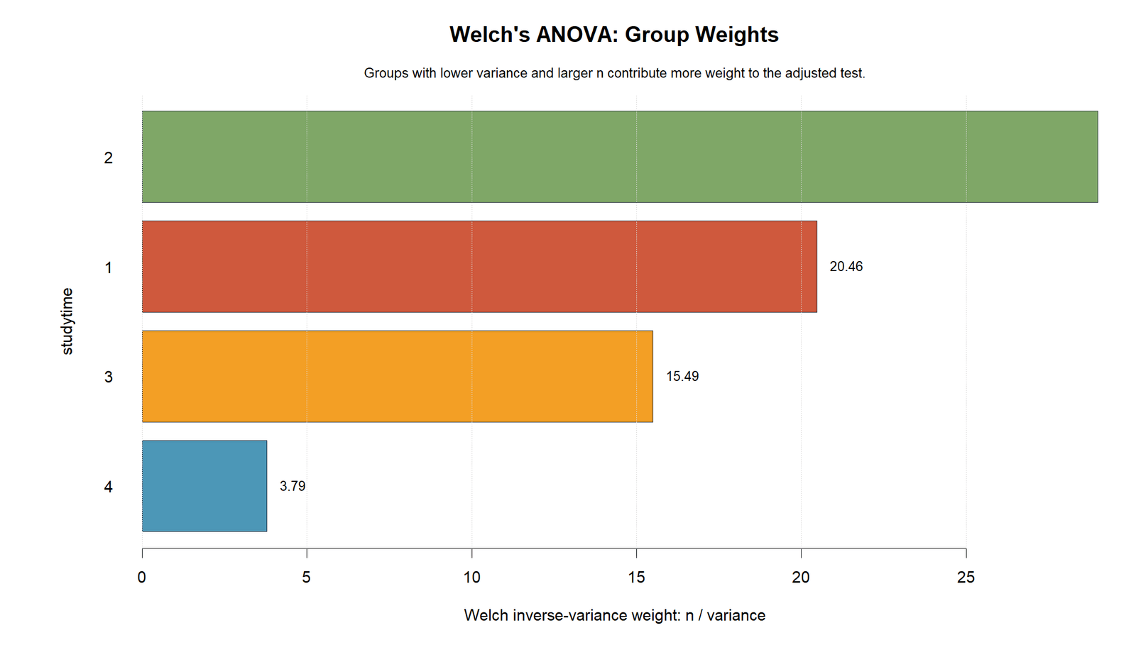 Welch's ANOVA R group weights chart