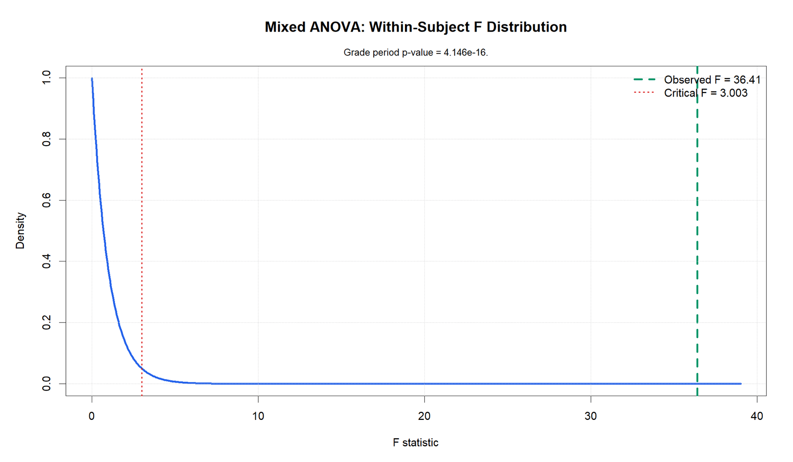 R Mixed ANOVA Within-Subject F Distribution Mixed ANOVA R within subject F distribution