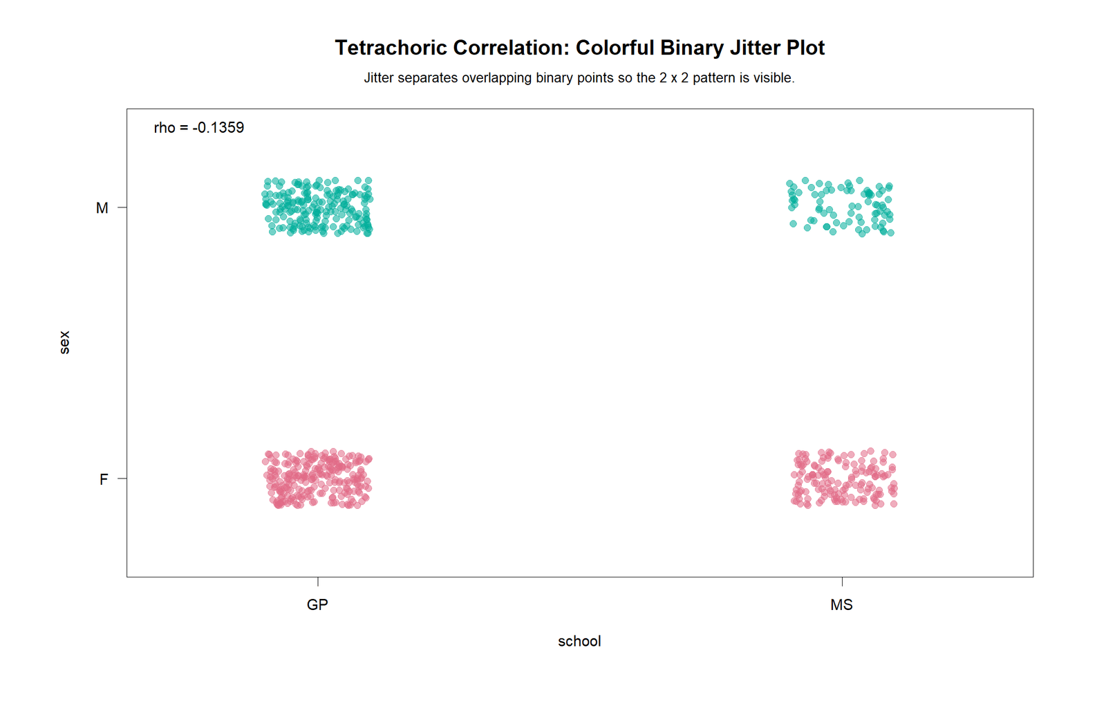 Tetrachoric Correlation R Binary Jitter Plot R colorful binary jitter plot for tetrachoric correlation