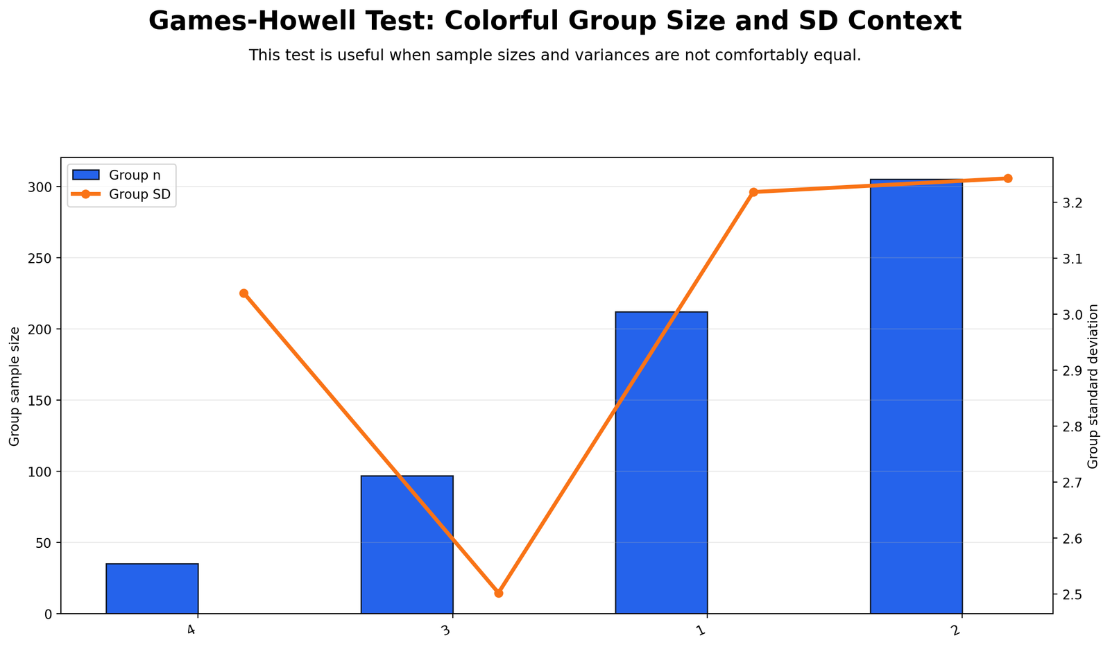 Games Howell Test group size and standard deviation chart