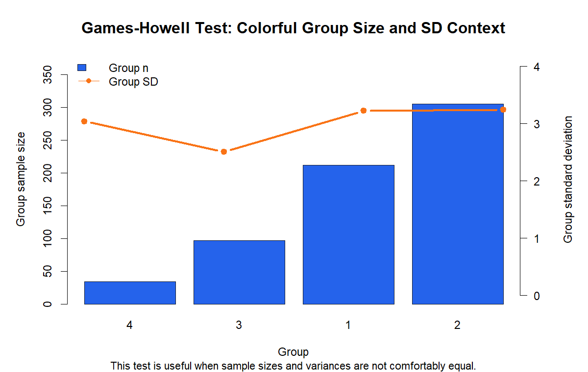 R Games Howell Test group size and standard deviation chart