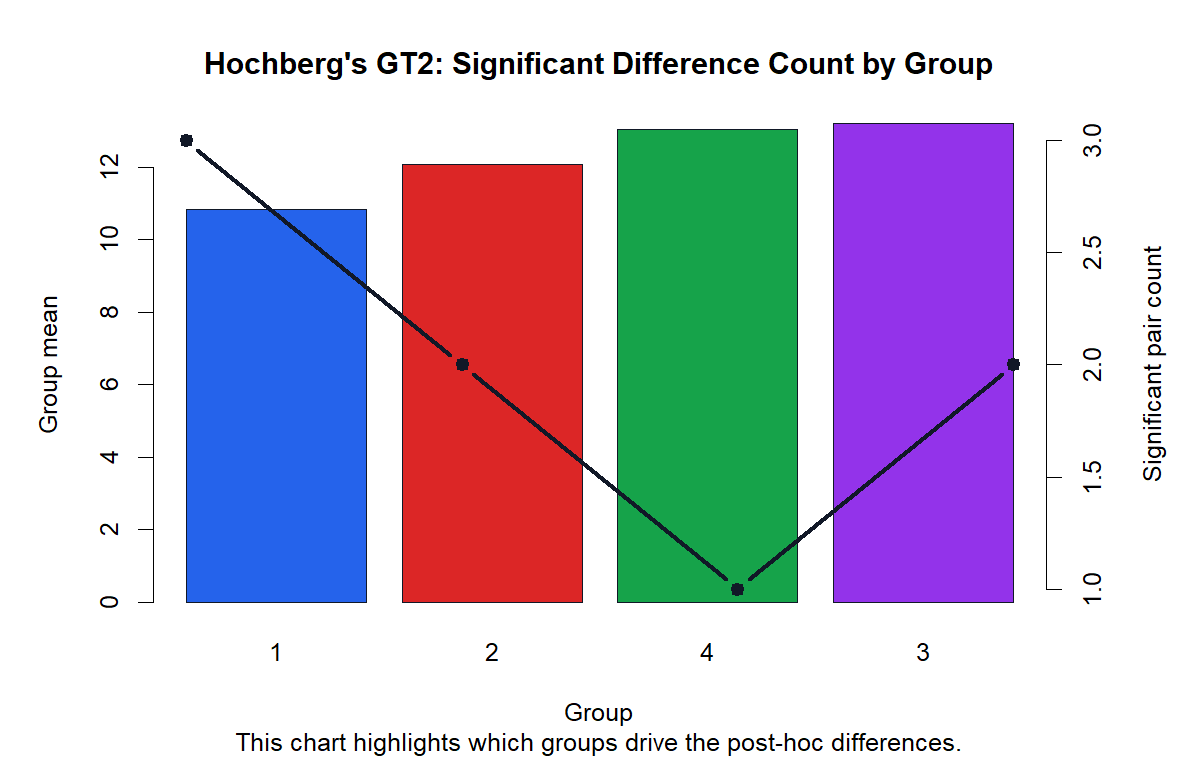 Hochbergs GT2 significant difference count by group