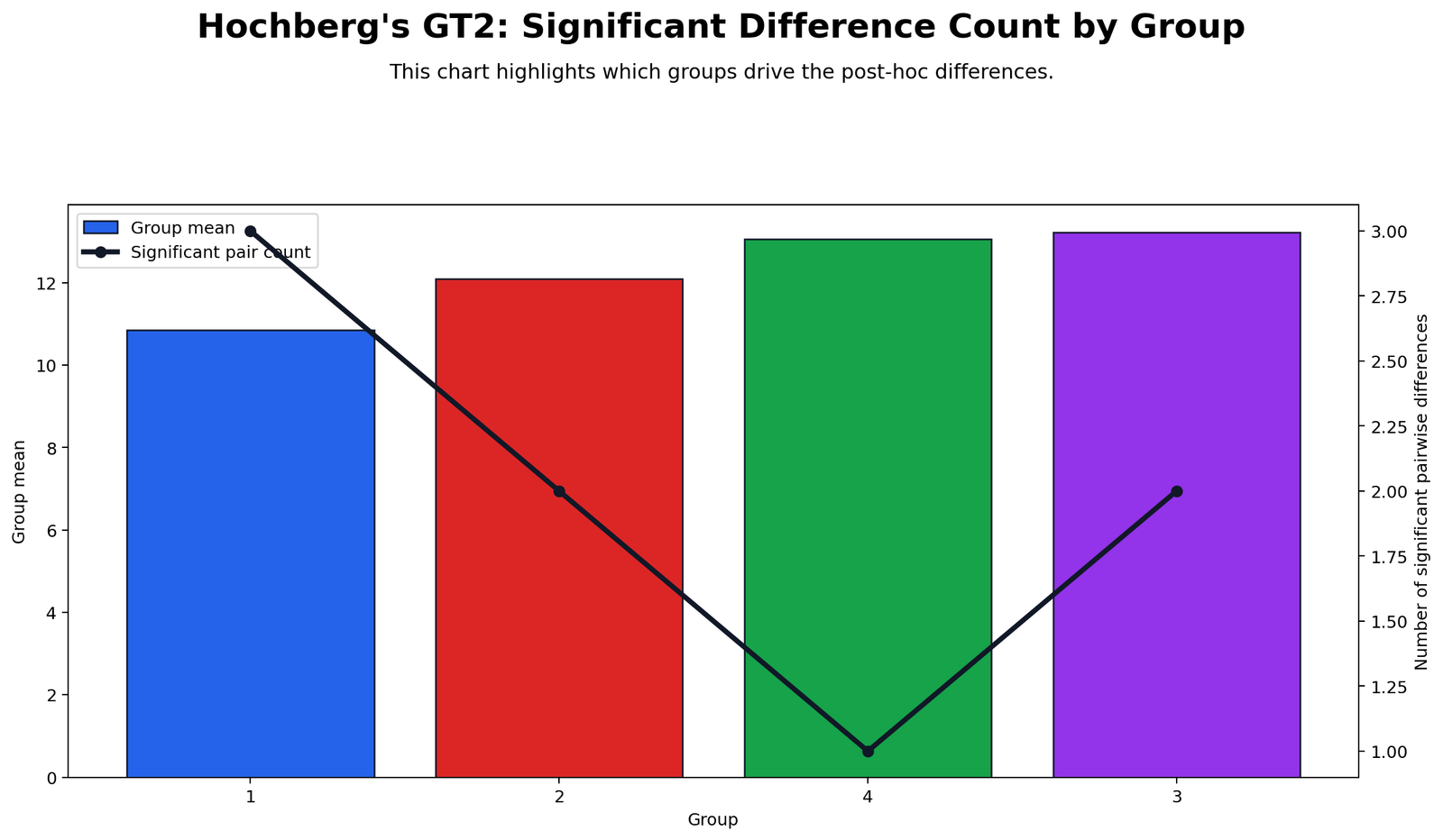 R Hochbergs GT2 significant difference count by group