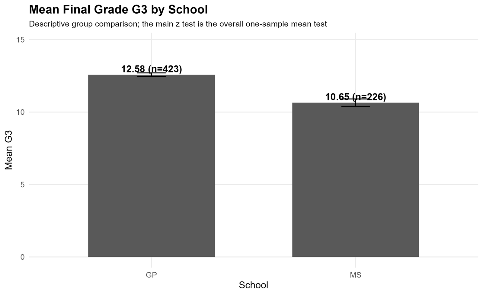 Mean Final Grade G3 by School Mean G3 by school for One Sample Z Test context
