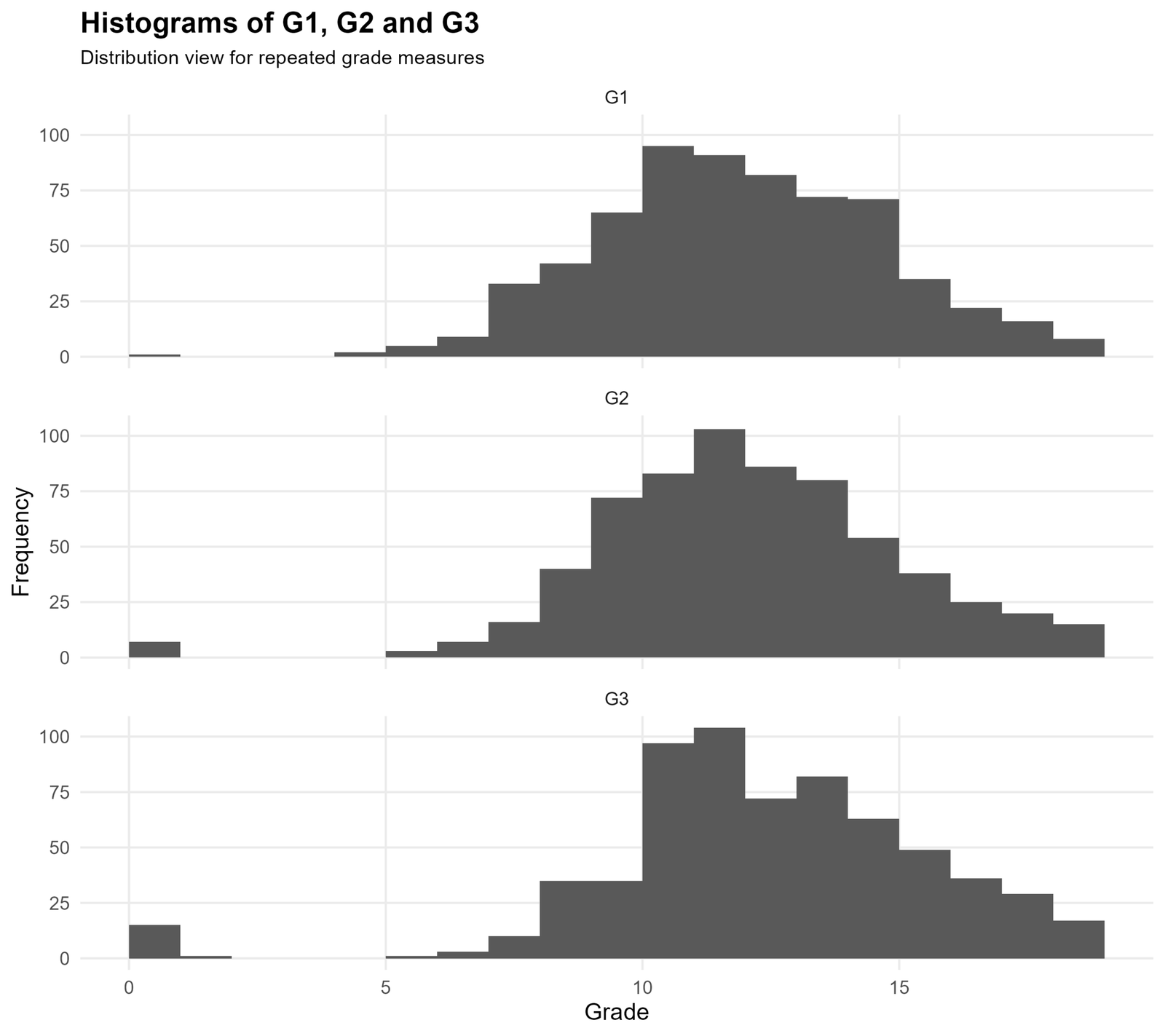 Histograms of G1 G2 and G3 repeated grade measurements