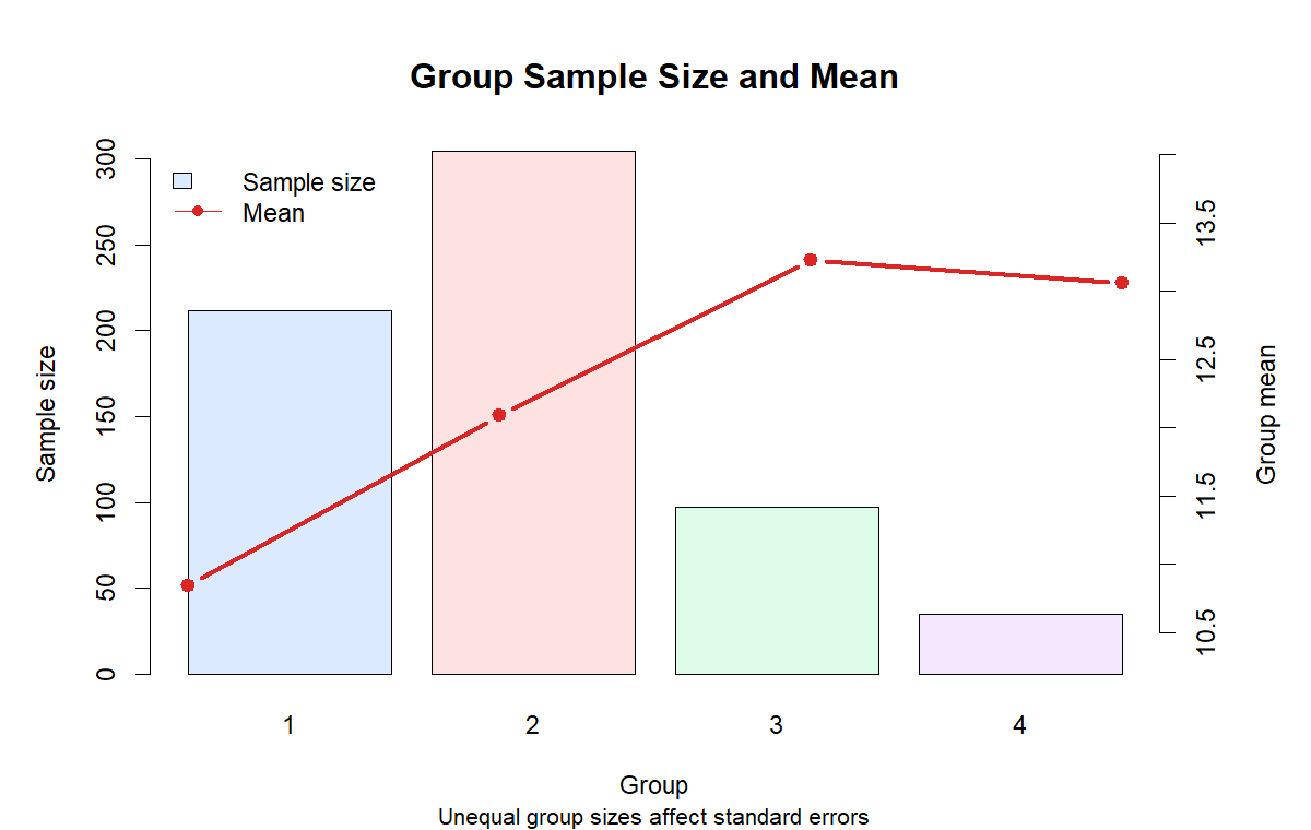 Group Size and Mean Chart Group size and mean chart for pairwise comparisons after ANOVA