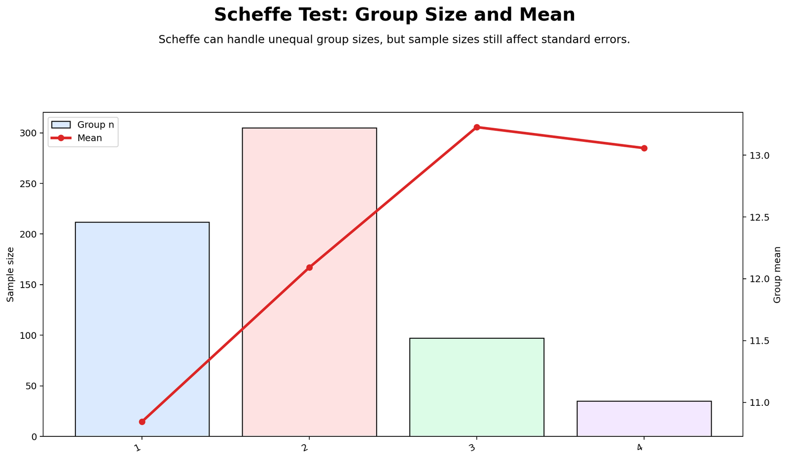 Scheffe Test Group Size and Mean Scheffe Test group size and mean chart