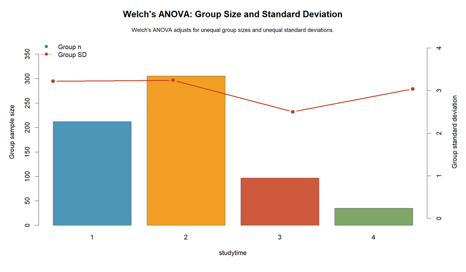 Welch's ANOVA R group size and standard deviation chart