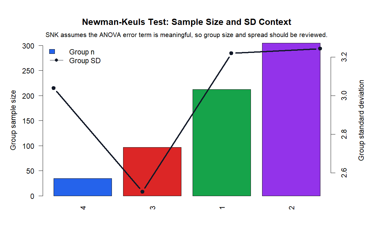 Newman Keuls Test group size and standard deviation context