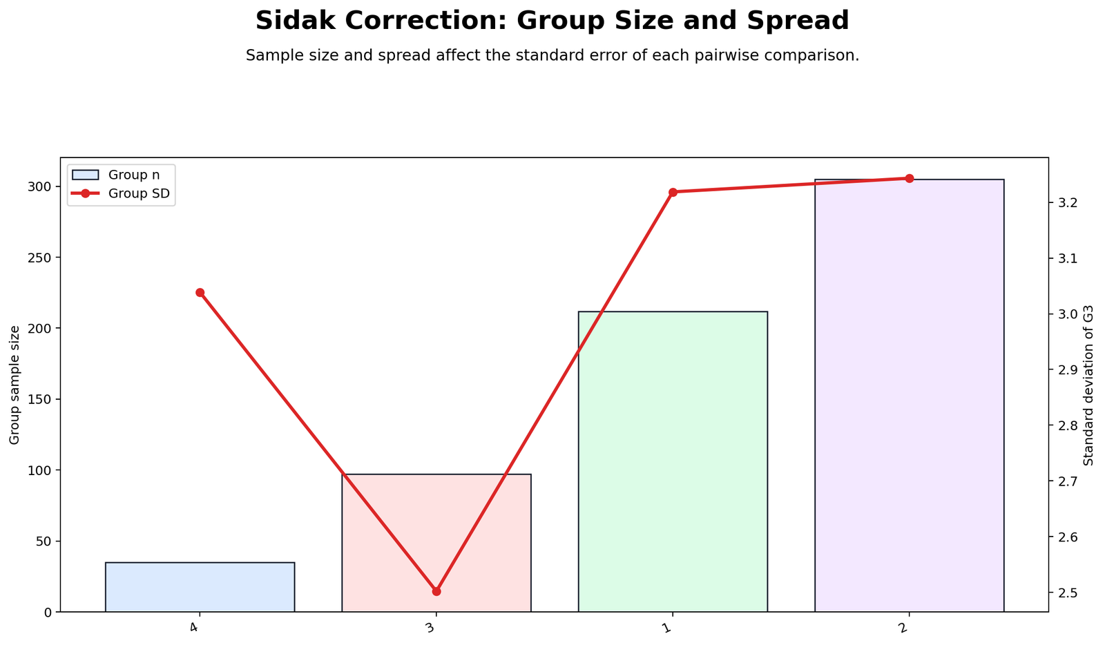 R Sidak group size and spread chart