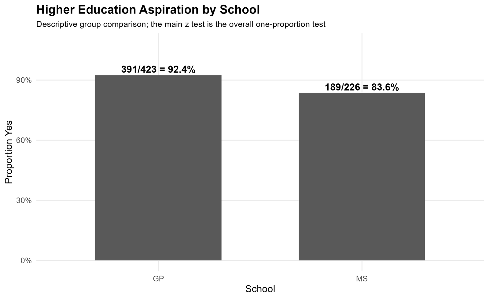 Higher Education Aspiration by School Higher education aspiration by school for one proportion z test context