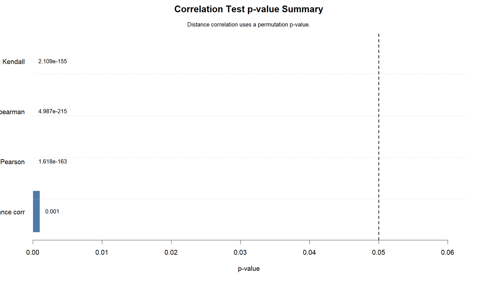 R P-Value Summary R p value summary for Distance Correlation