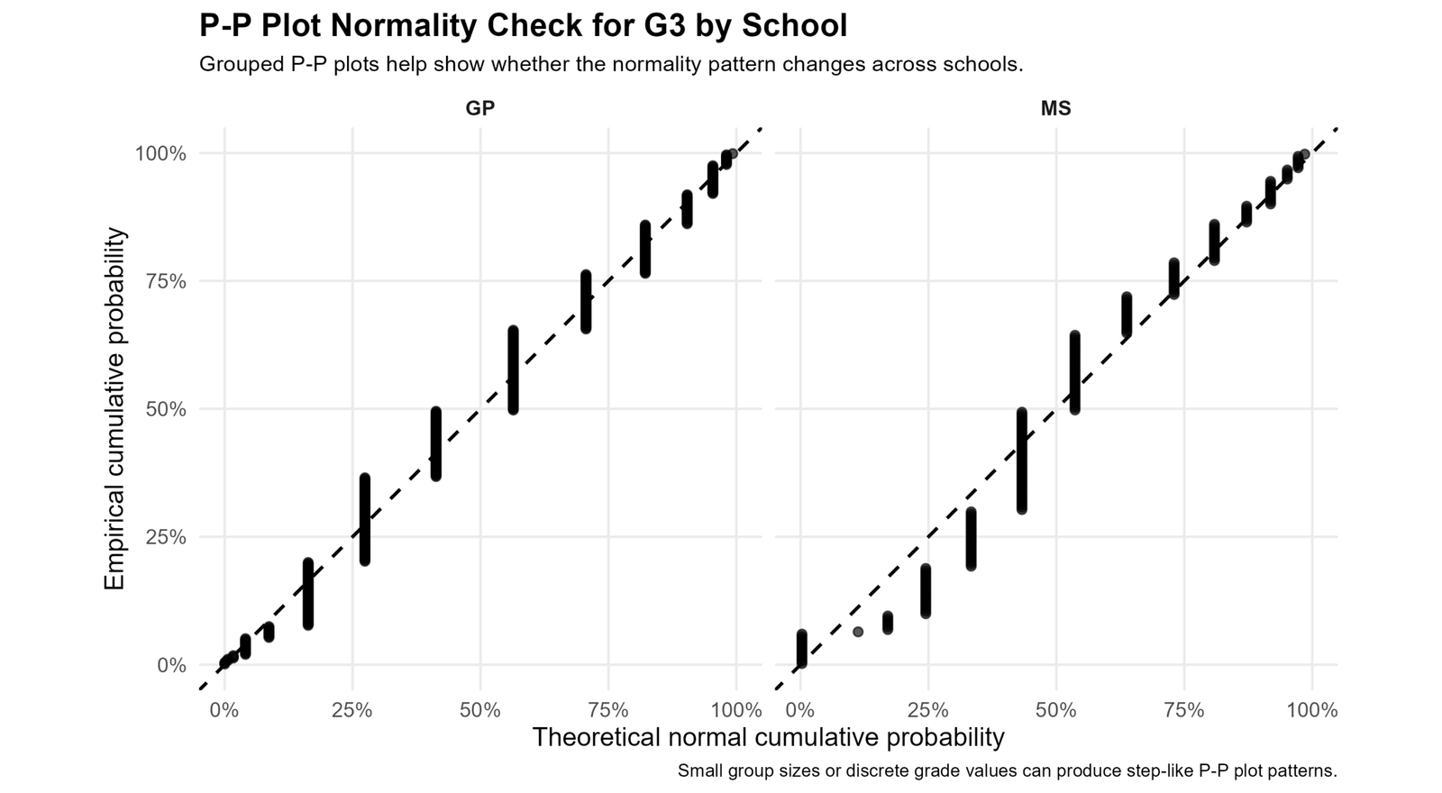 P-P Plot for G3 by School P-P Plot Normality Check for G3 by school