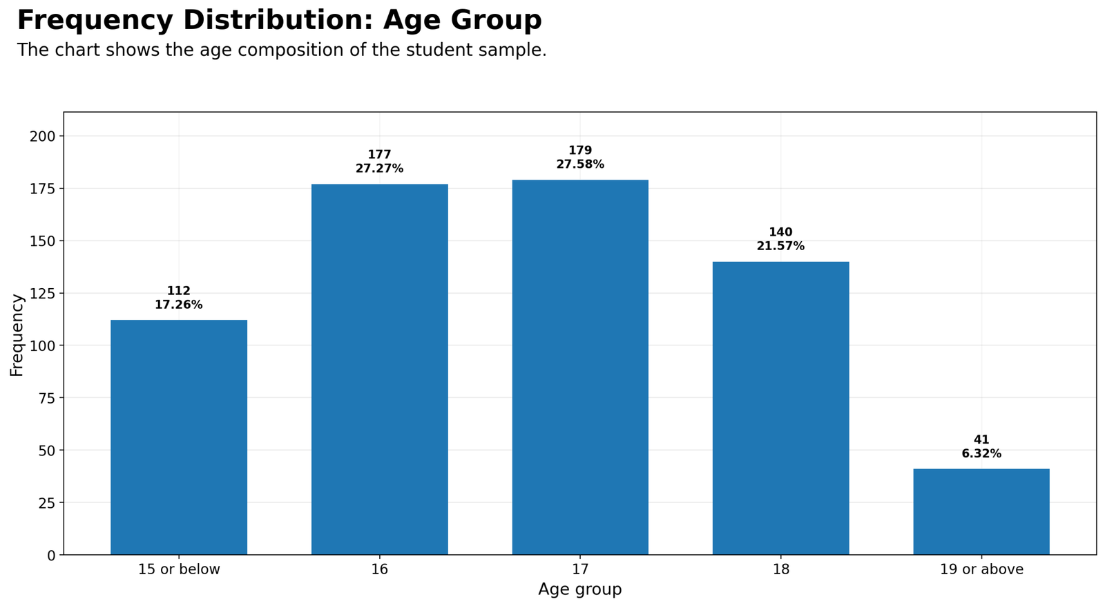 Python Age Group Frequency Distribution Python frequency distribution chart for age groups