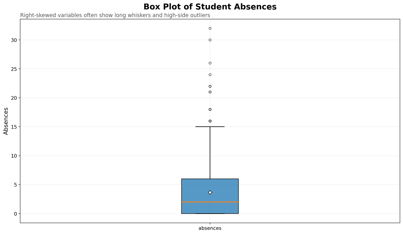 Box Plot of Student Absences Box plot of student absences showing right skew and high outliers