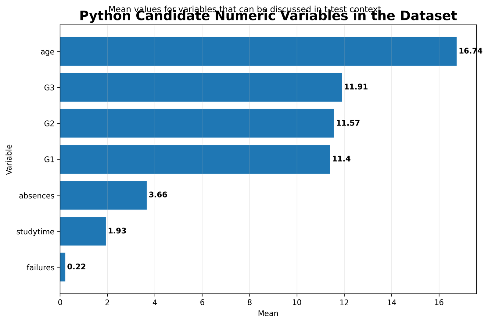 Candidate numeric variables in the dataset Candidate numeric variable means for One Tailed T Test context