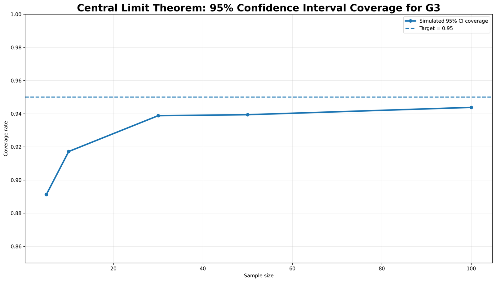 95 Percent Confidence Interval Coverage for G3 Central Limit Theorem confidence interval coverage for G3