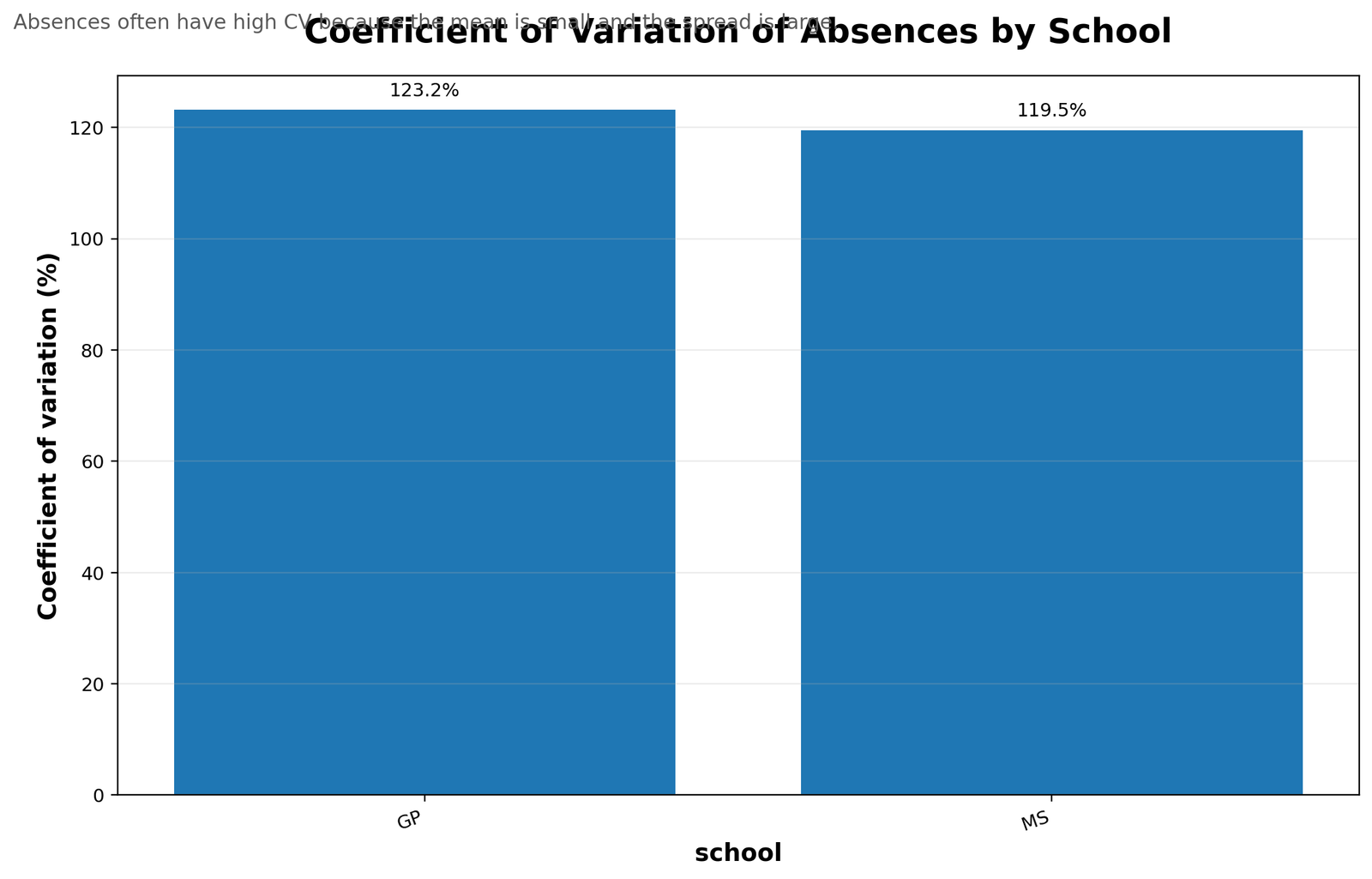 Absences coefficient of variation by school
