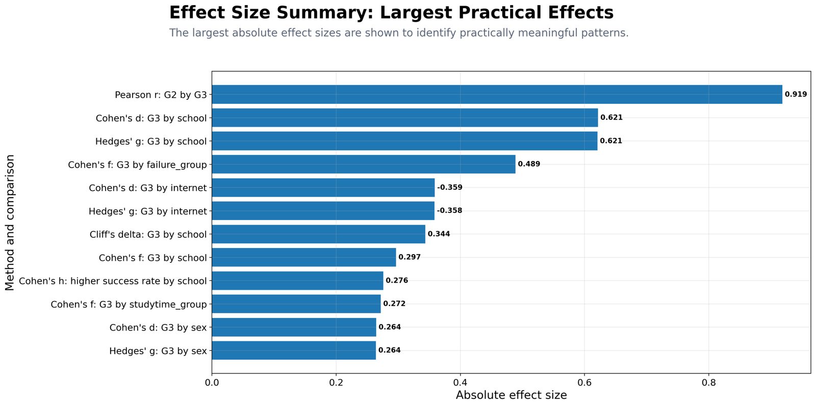 Python Effect Size Summary Panel Python effect size summary panel showing largest practical effects