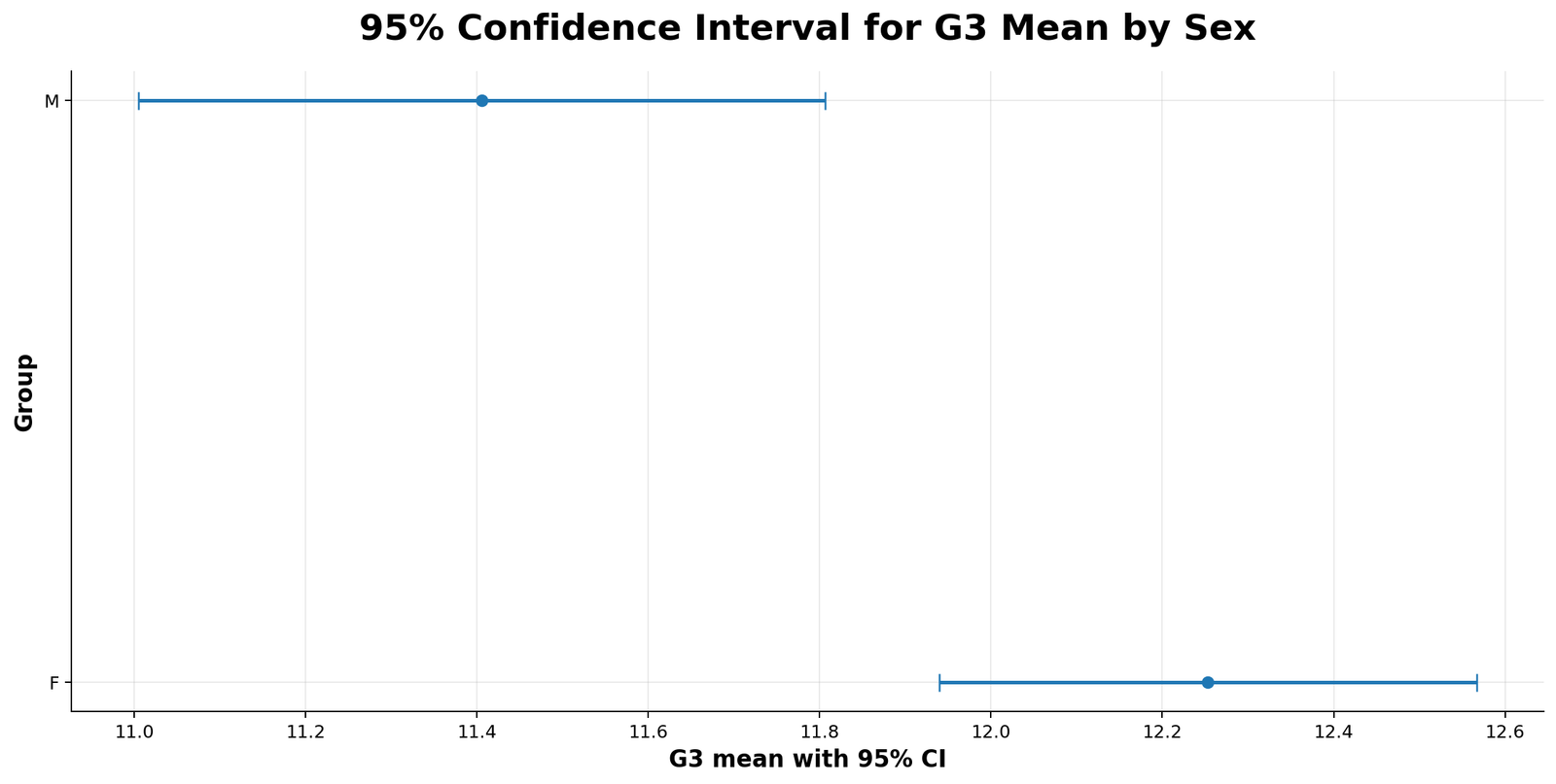 G3 CI by Sex G3 confidence interval by sex in Python