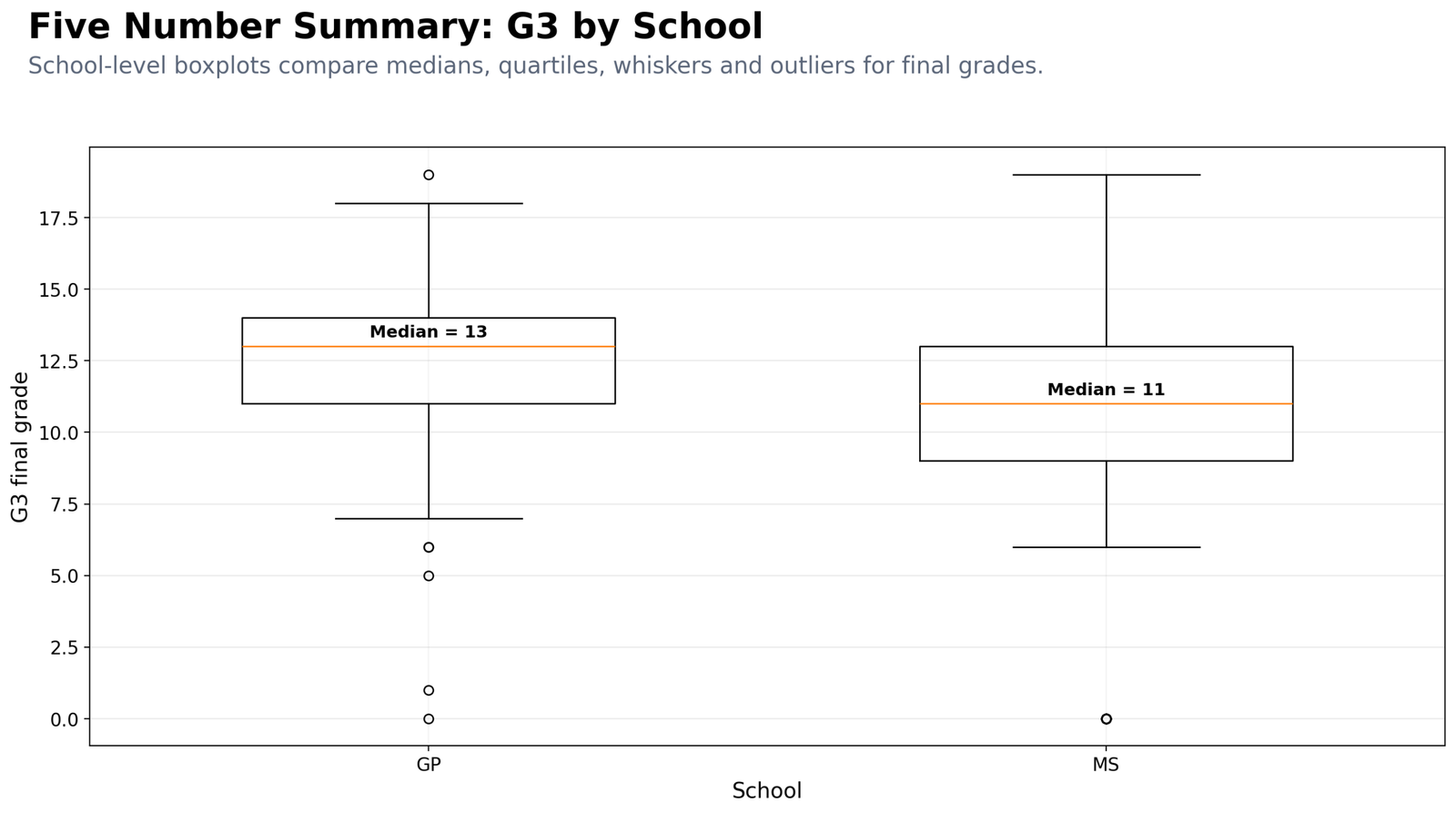 Python G3 Five Number Summary by School Python G3 five number summary by school
