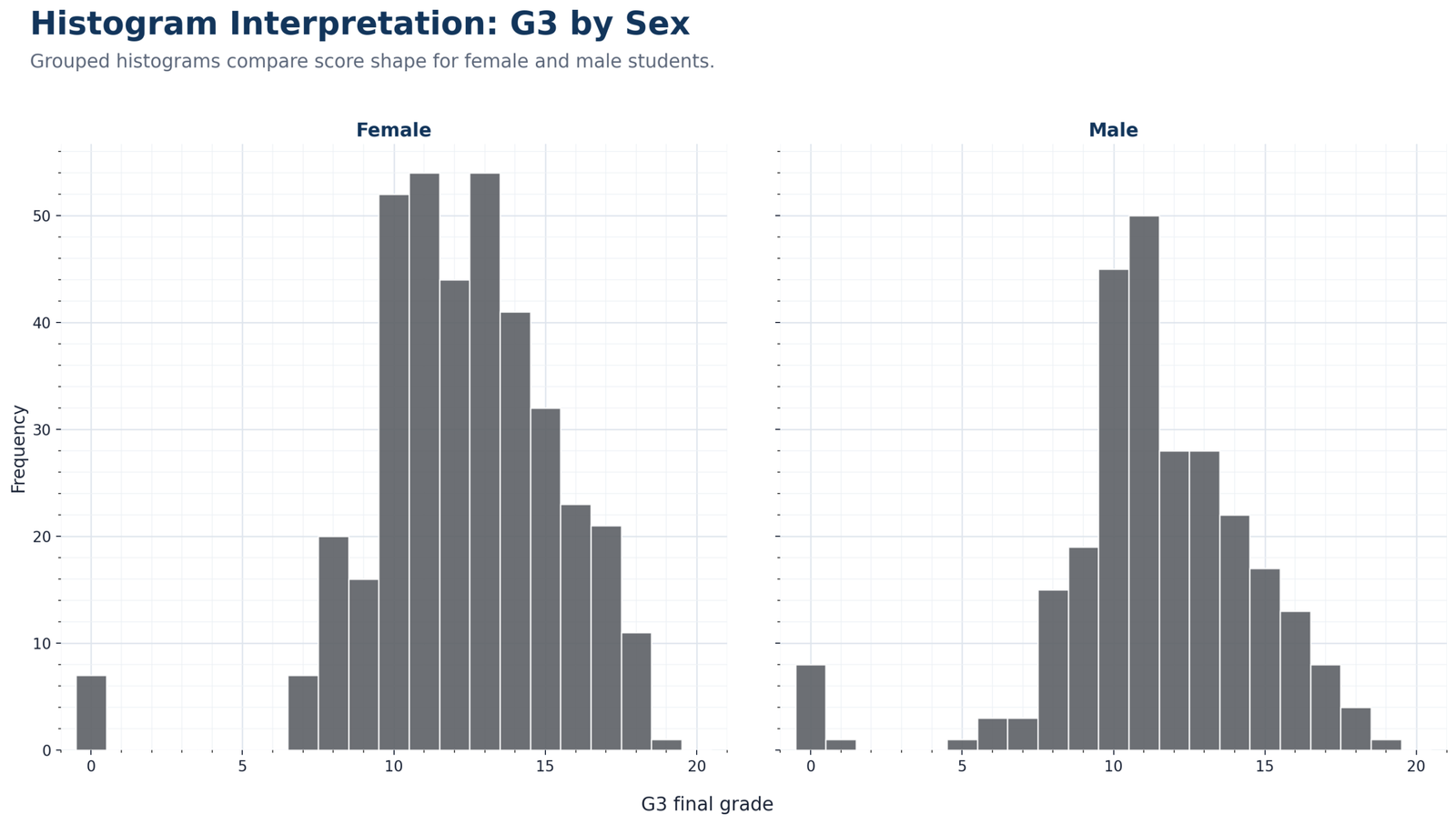 Python G3 Histogram by Sex Python G3 histogram by sex showing female and male score distributions