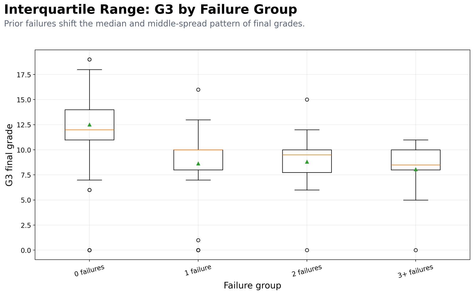 Python G3 IQR by Failure Group Python G3 IQR by failure group box plot