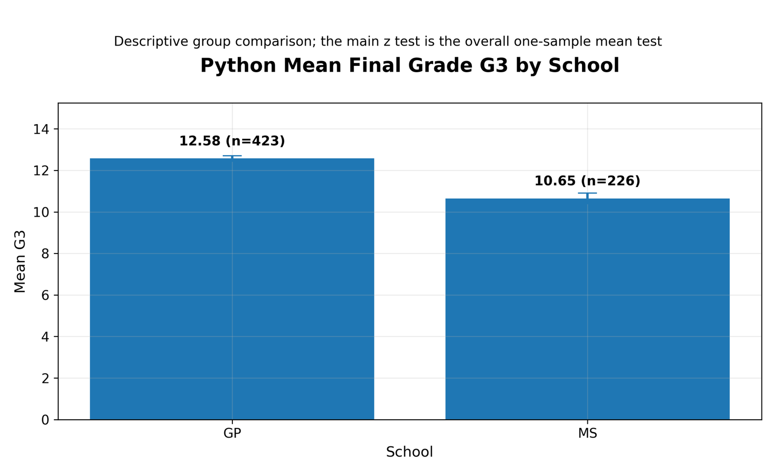Python Mean Final Grade G3 by School Python mean G3 by school for One Sample Z Test context