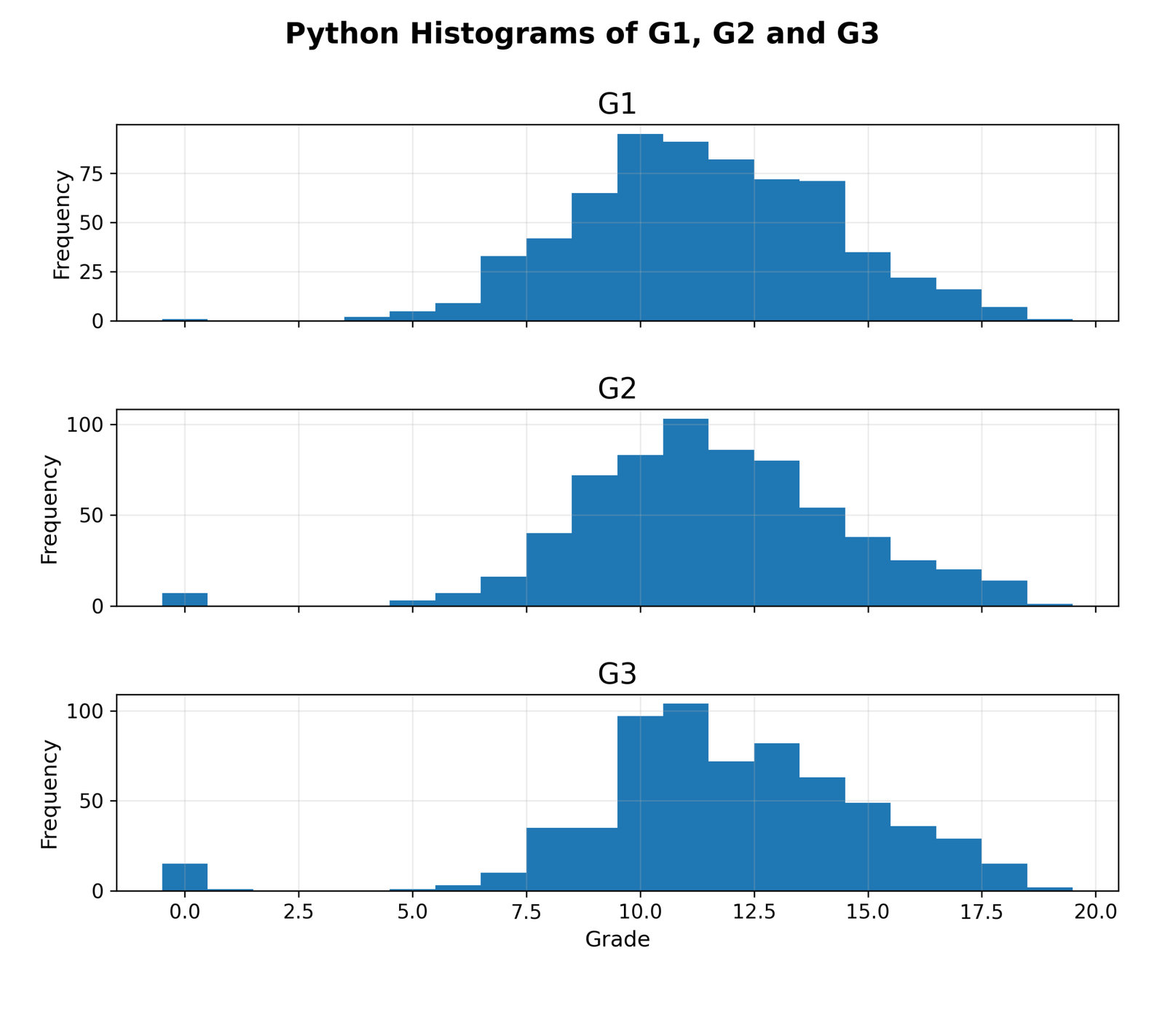 Python histograms of G1 G2 and G3 repeated grade data
