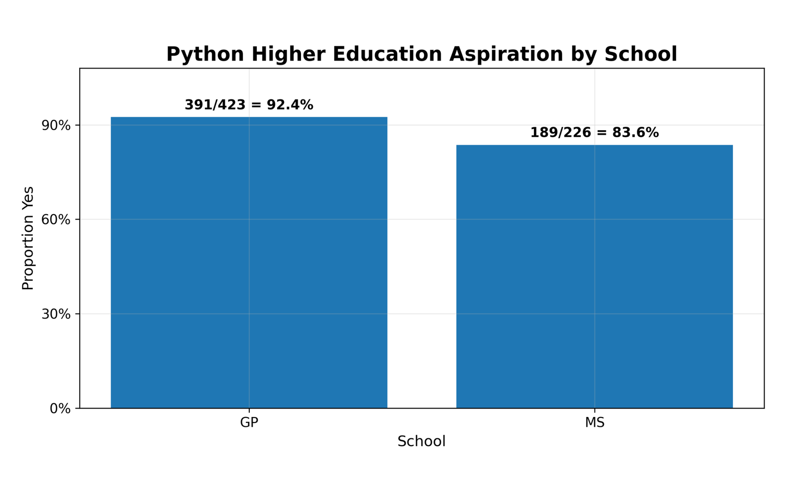 Python Higher Education Aspiration by School Python higher education aspiration by school