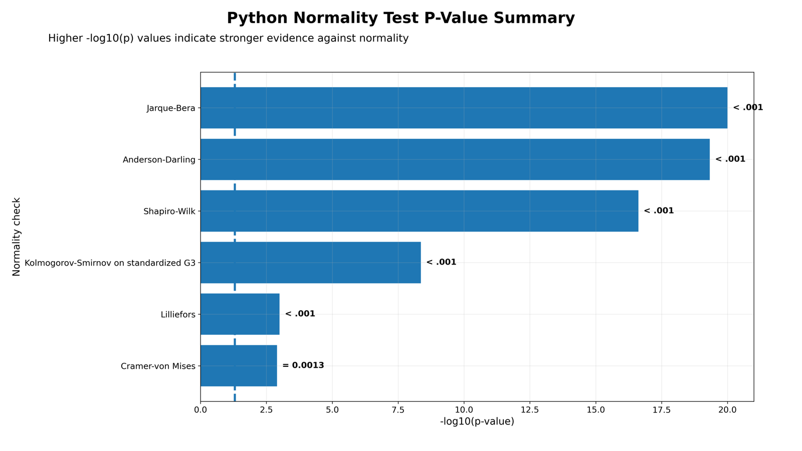 Python normality test p value summary for Q-Q Plot Normality Check