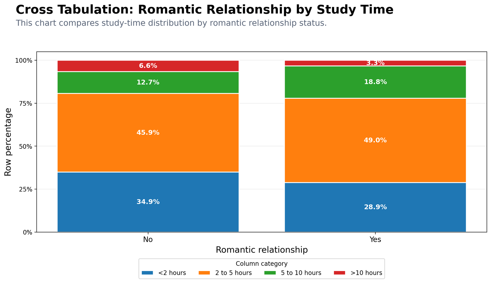 Python Romantic Relationship by Study Time Crosstab Python cross tabulation chart for romantic relationship by study time