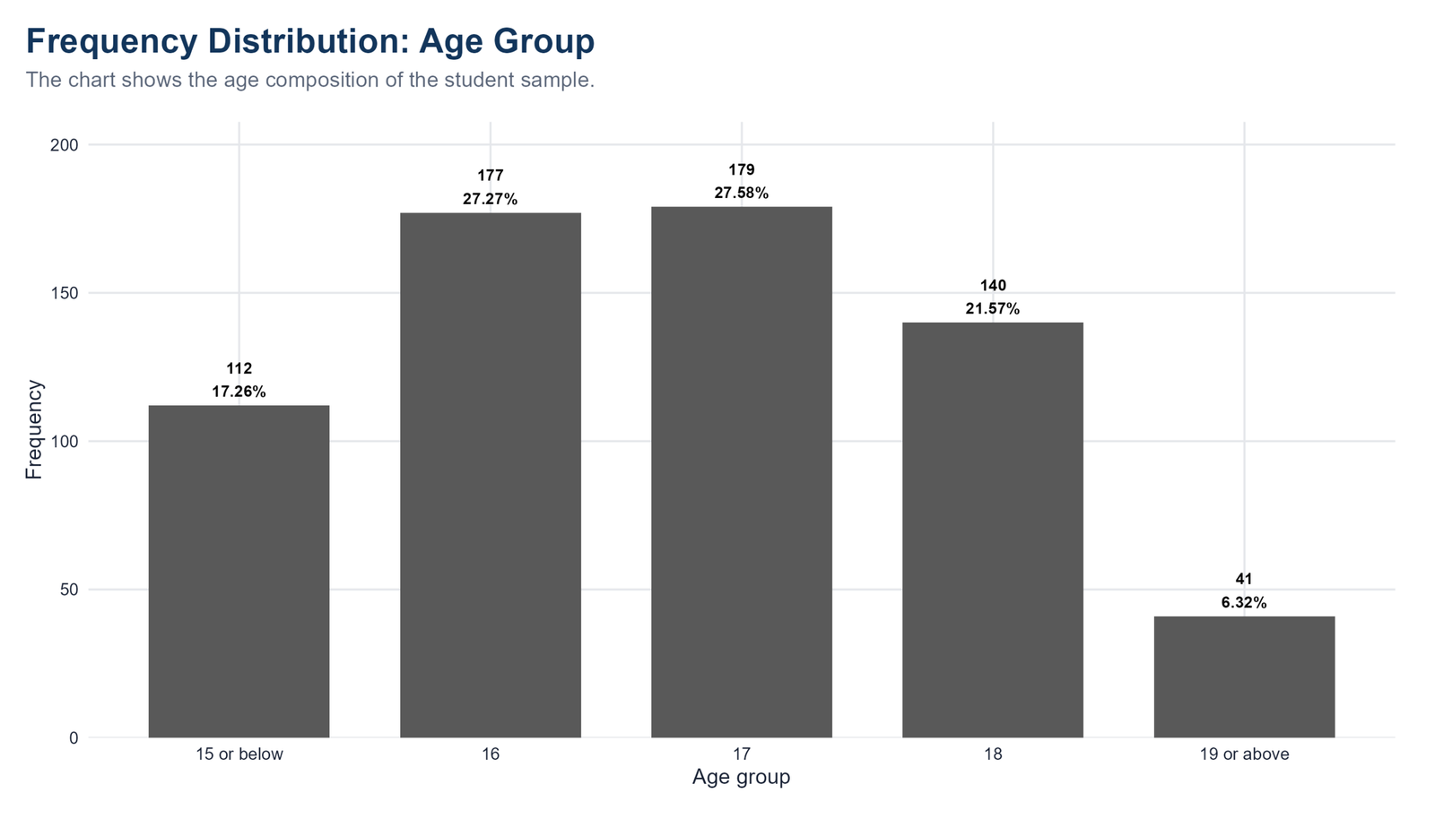 R Age Group Frequency Distribution R frequency distribution chart for age groups