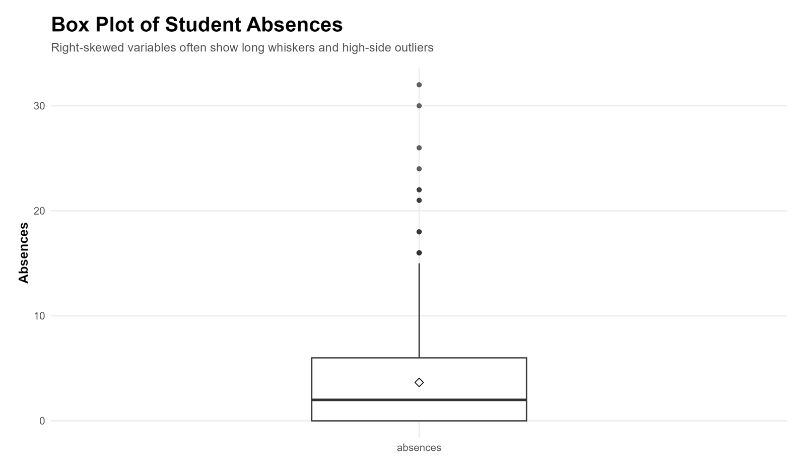 R Box Plot of Student Absences R box plot of student absences