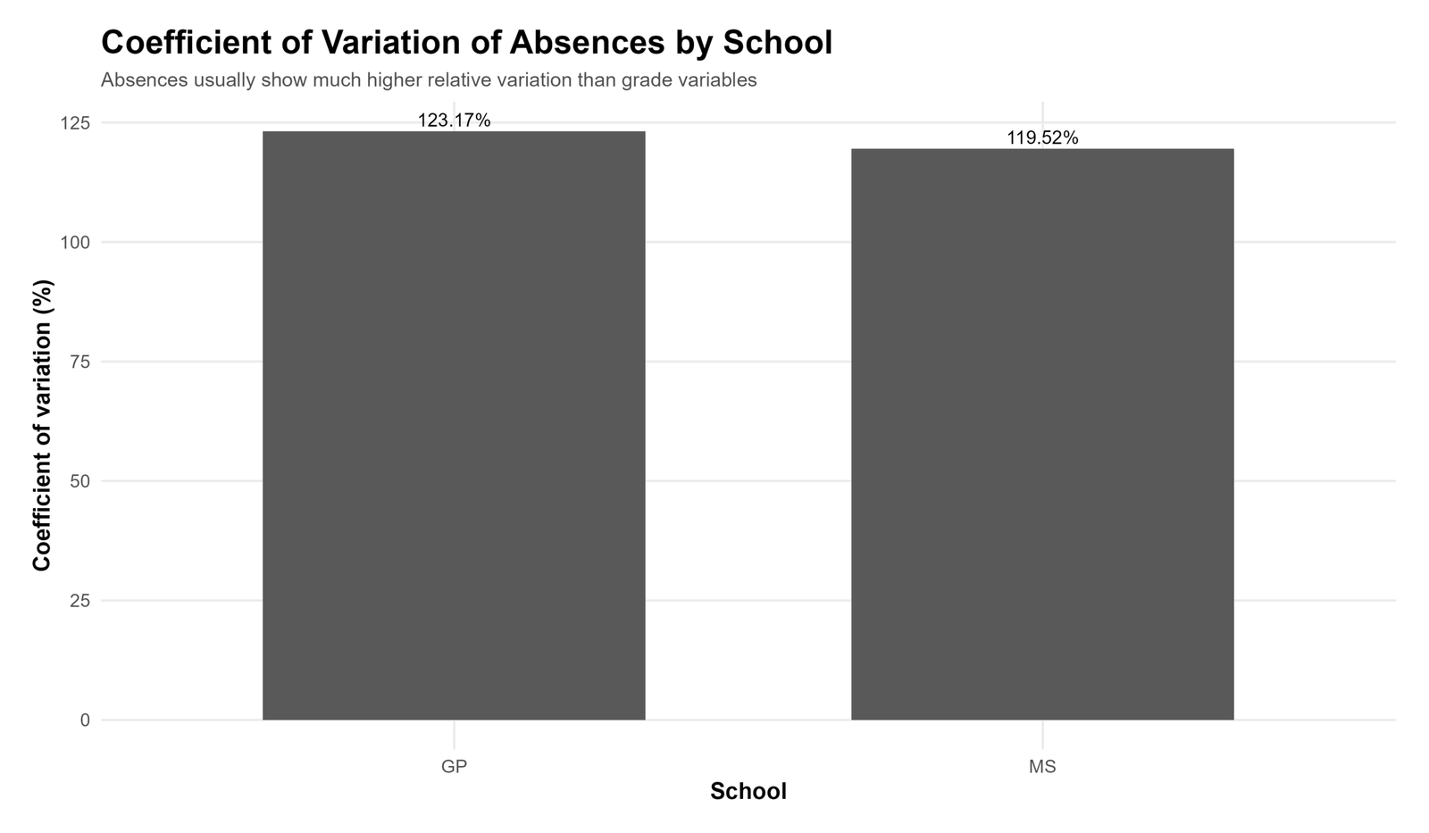 R absences coefficient of variation by school