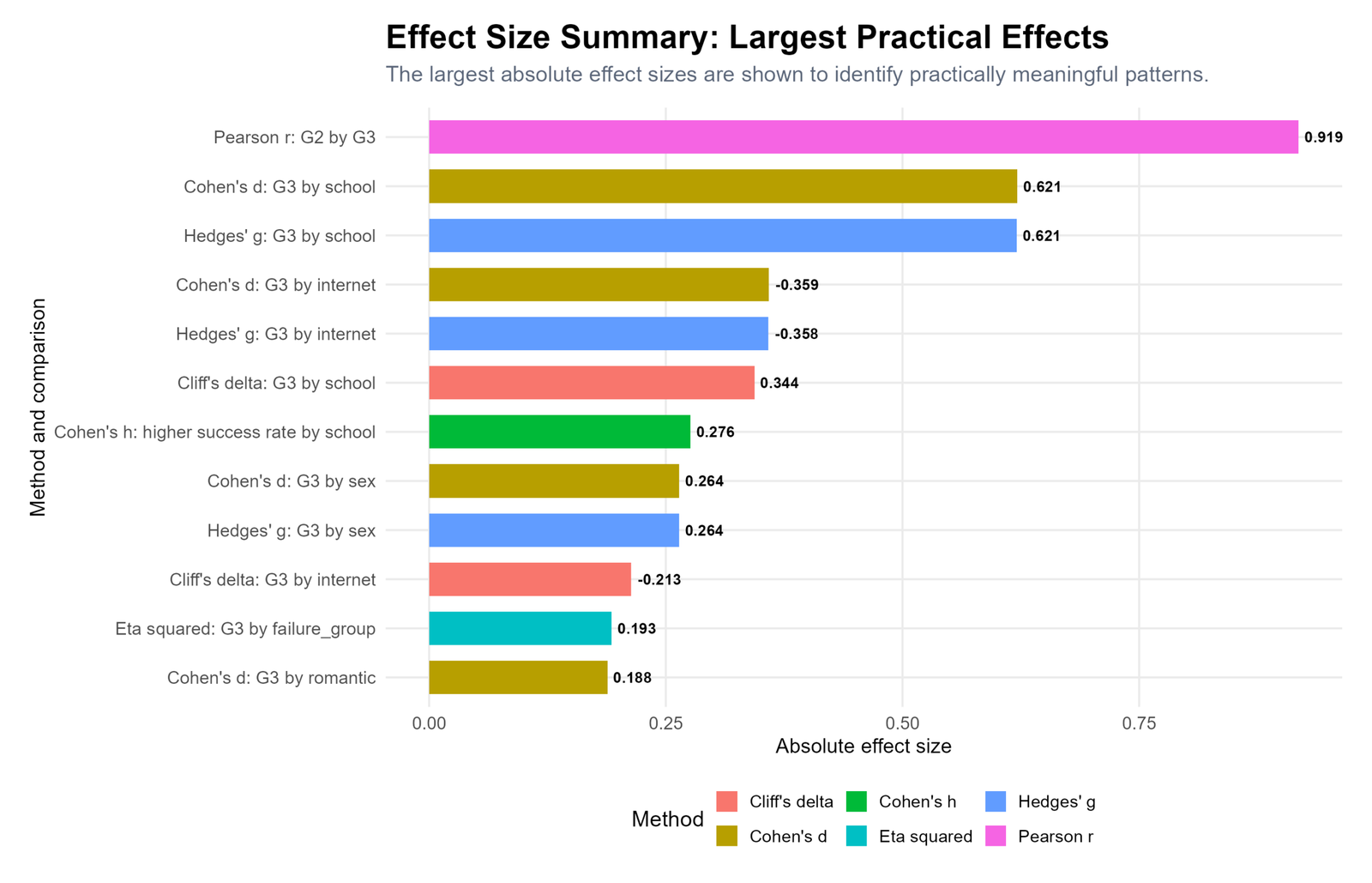 R Effect Size Summary Panel R effect size summary panel showing largest practical effects