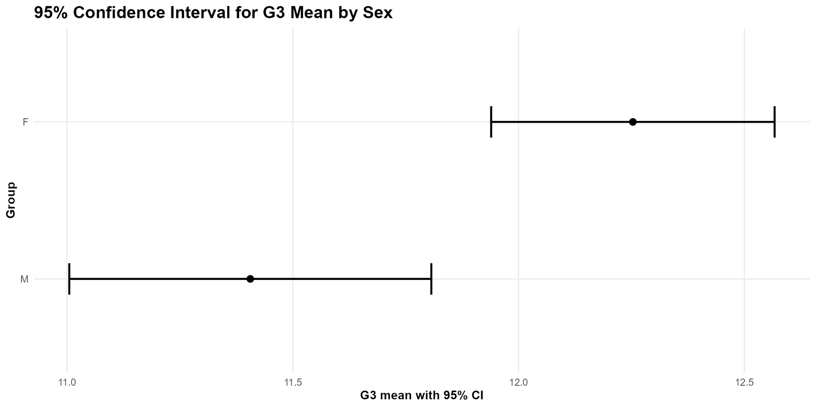R G3 CI by Sex R G3 confidence interval by sex