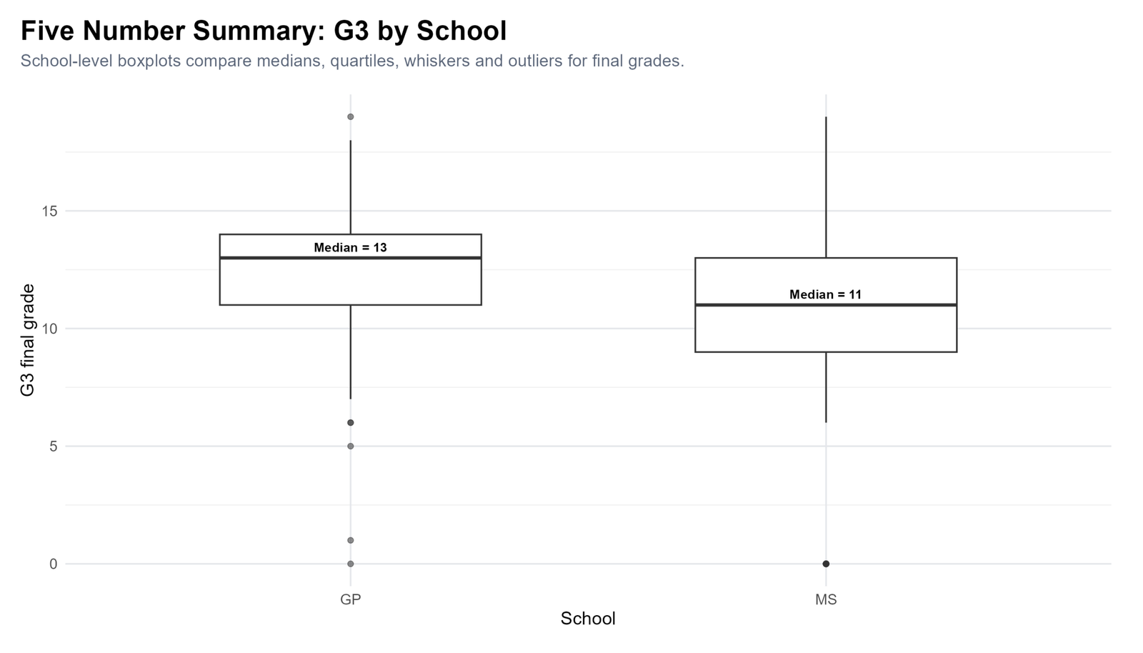 R G3 Five Number Summary by School R G3 five number summary by school