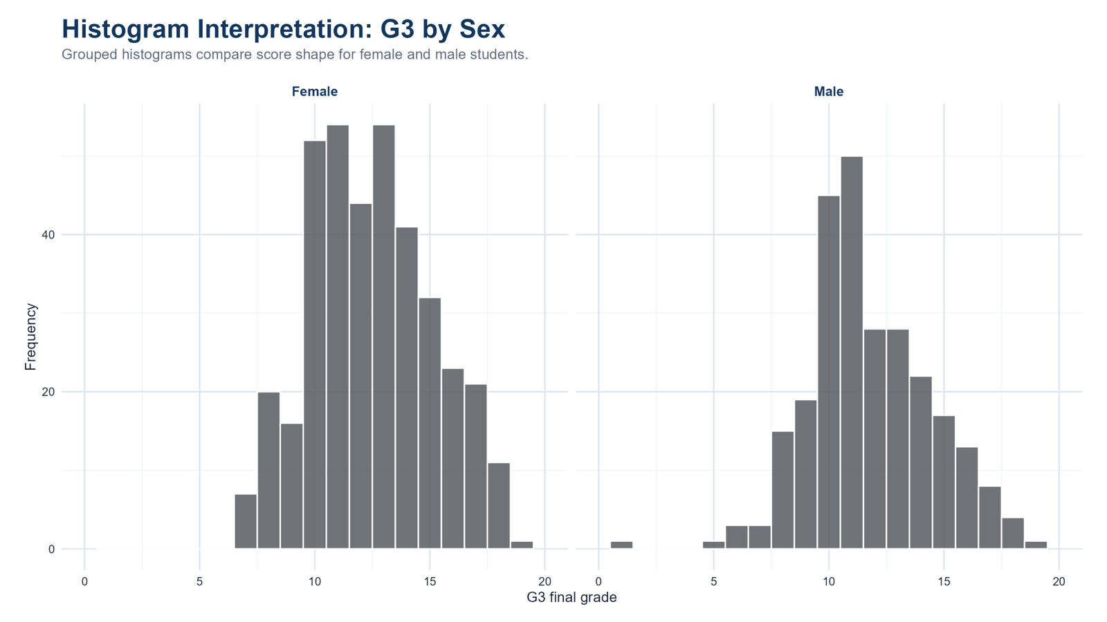 R G3 Histogram by Sex R G3 histogram by sex showing female and male score distributions