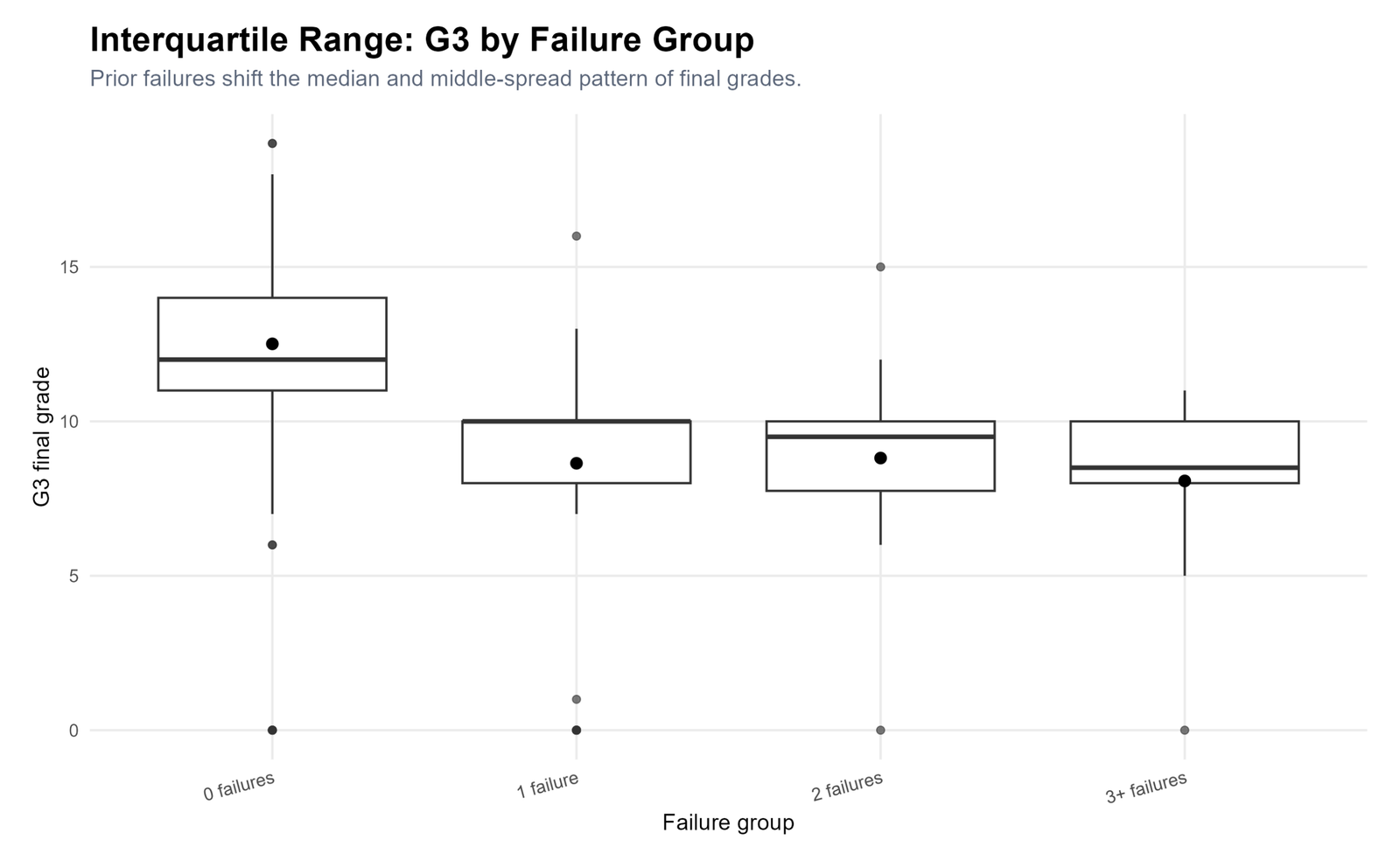 R G3 IQR by Failure Group R G3 IQR by failure group box plot