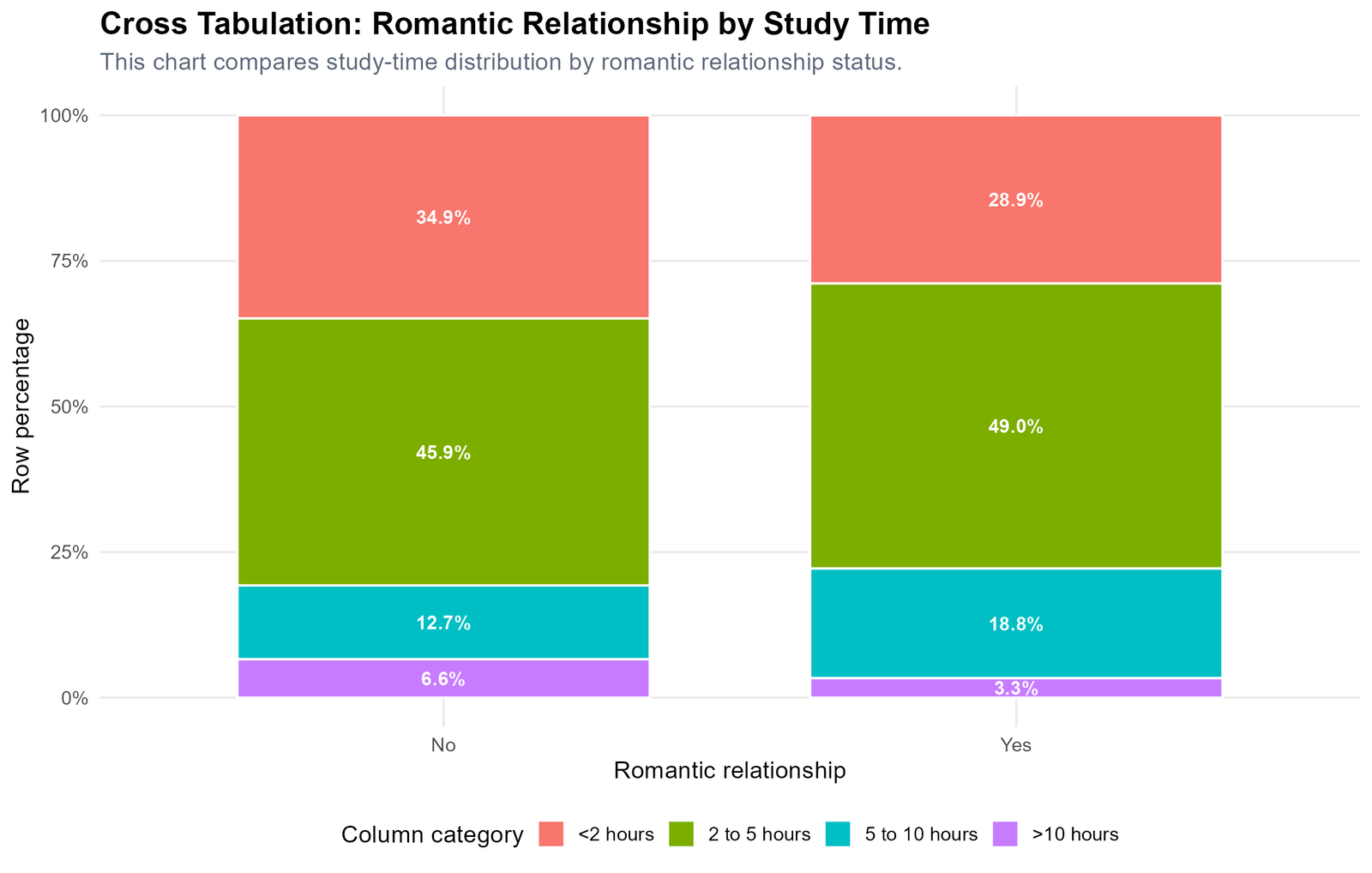 R Romantic Relationship by Study Time Crosstab R cross tabulation chart for romantic relationship by study time