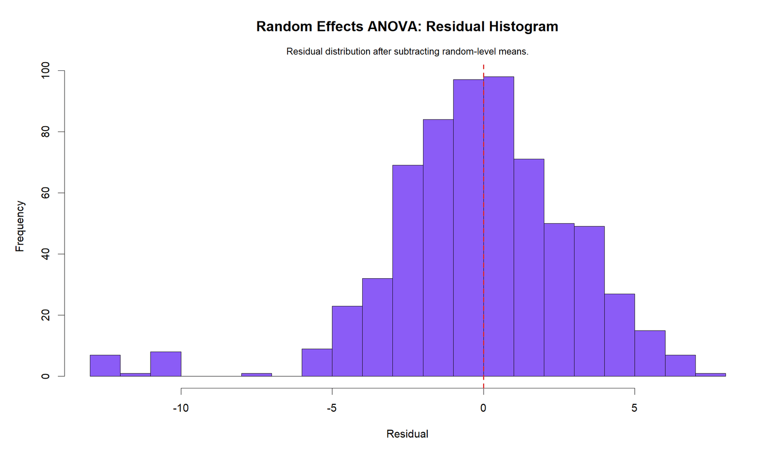 Random Effects ANOVA R residual histogram
