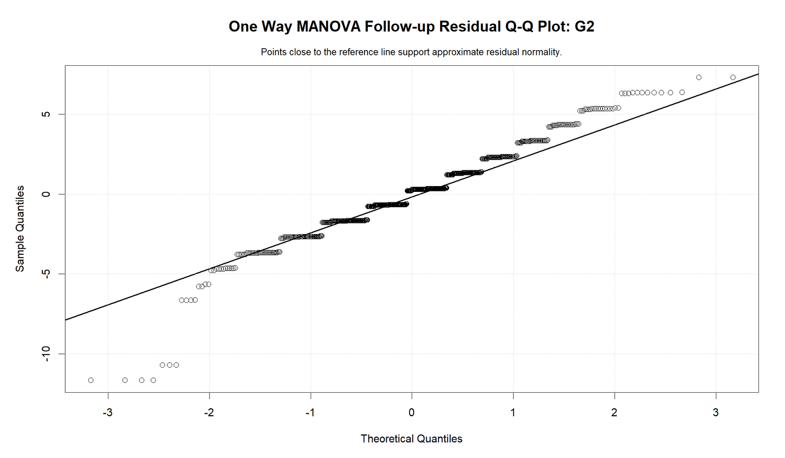 One Way MANOVA R residual Q-Q plot for G2