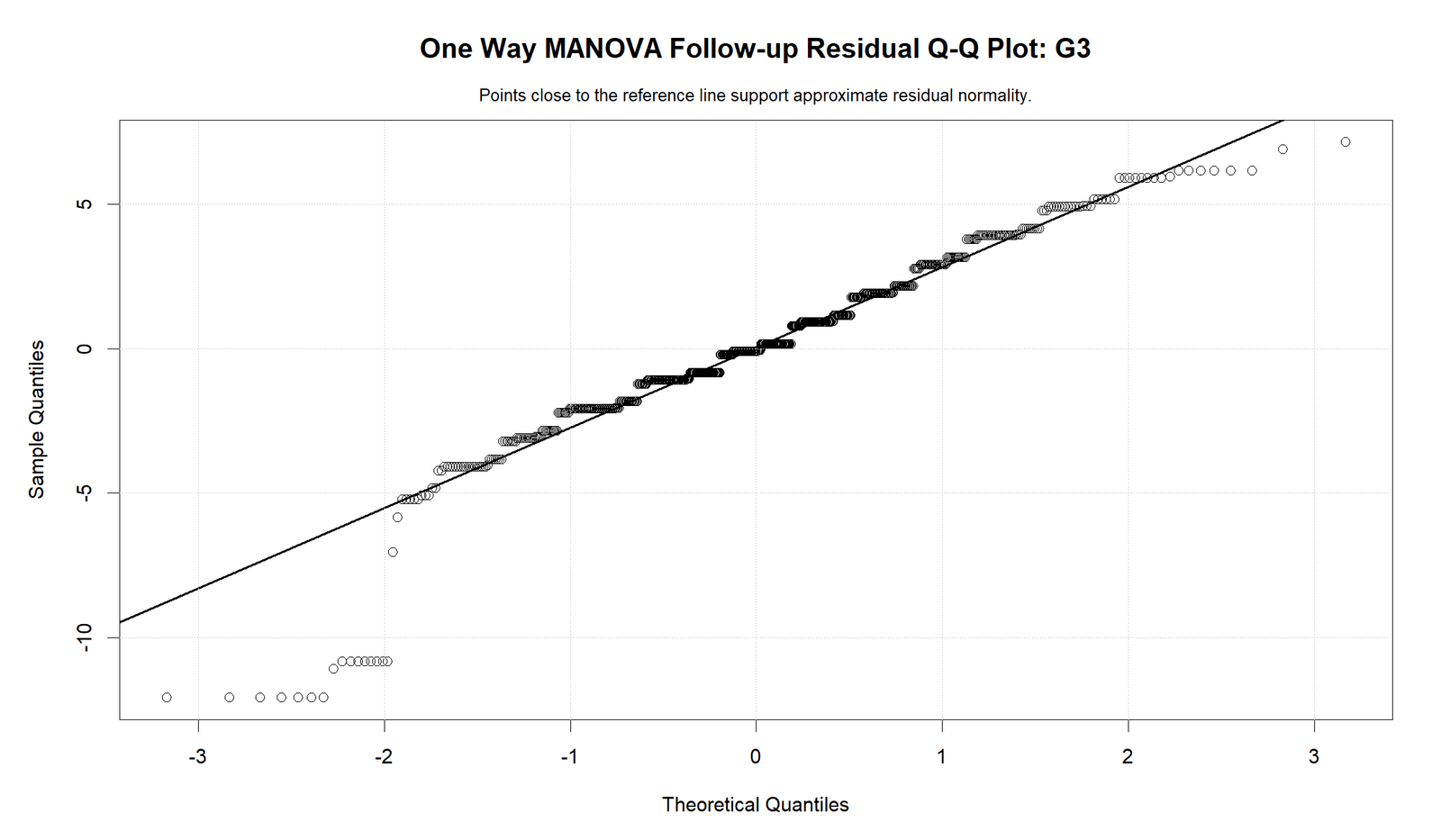 One Way MANOVA R residual Q-Q plot for G3