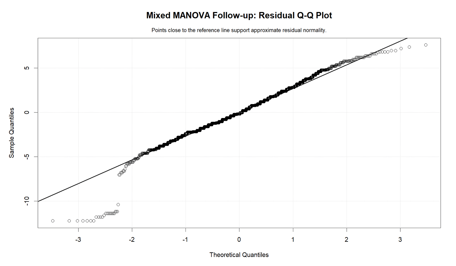 R Mixed MANOVA Residual Q-Q Plot Mixed MANOVA R residual Q-Q plot