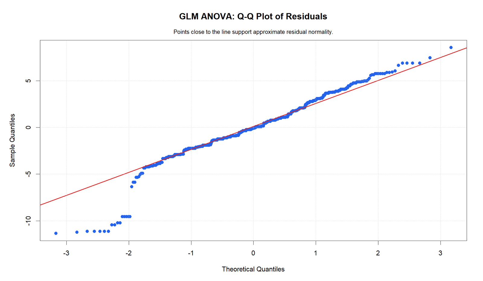 R GLM ANOVA Residual Q-Q Plot GLM ANOVA R residual Q-Q plot