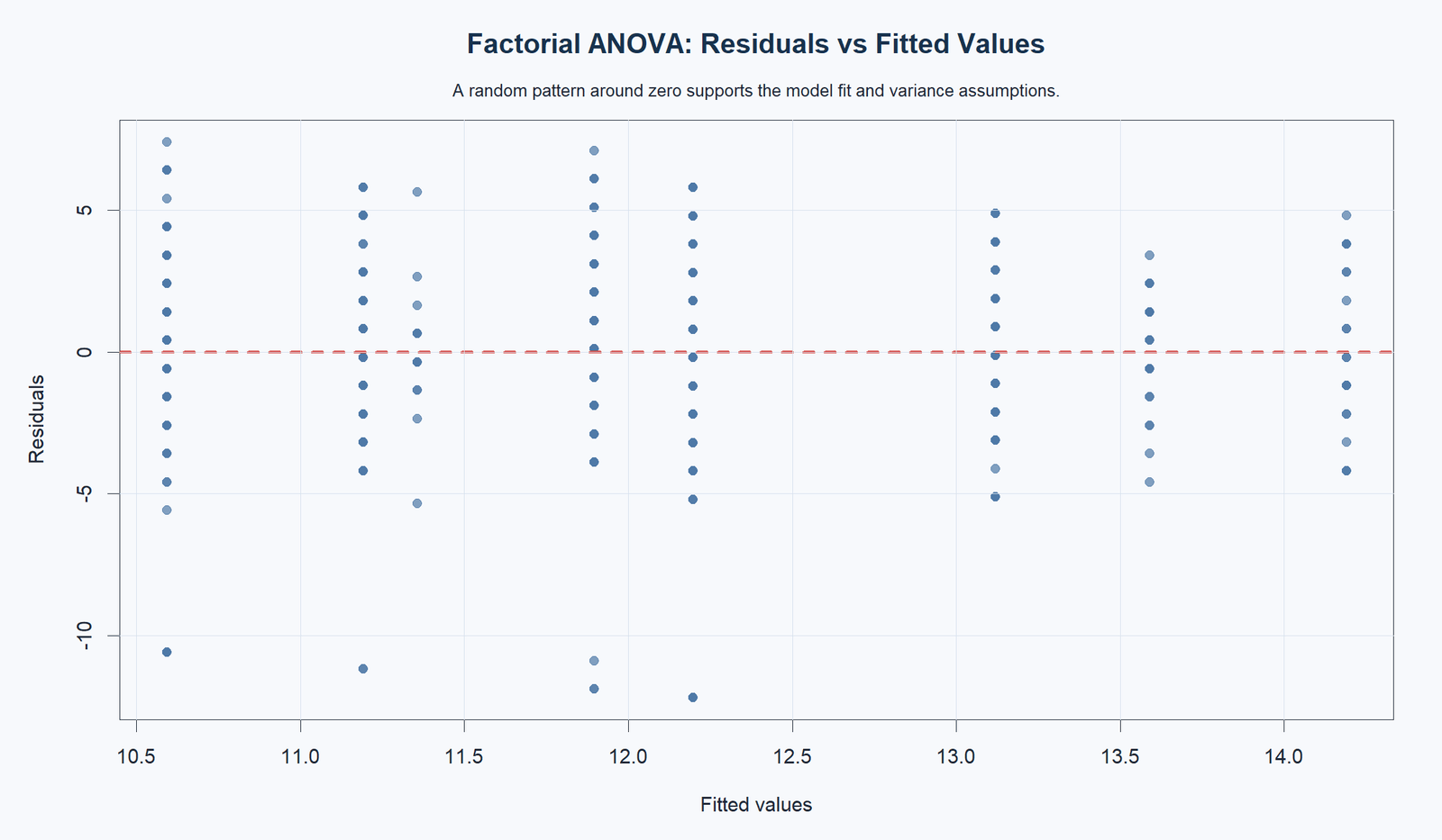 R Factorial ANOVA Residuals versus Fitted Values Factorial ANOVA R residuals versus fitted values