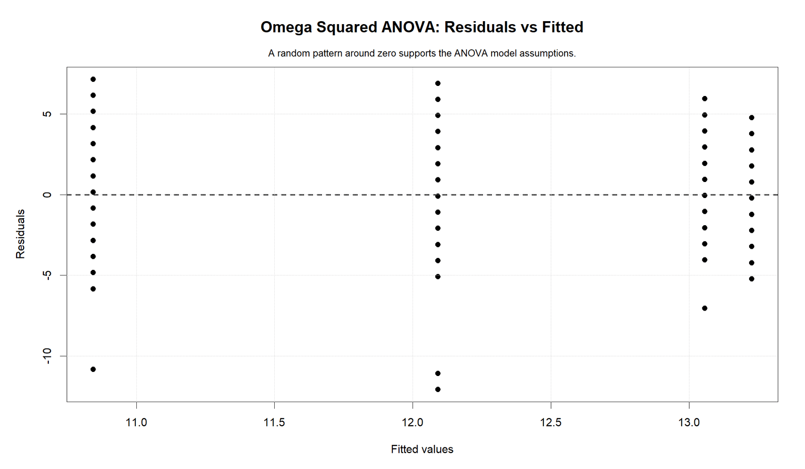 Omega Squared R residuals versus fitted values