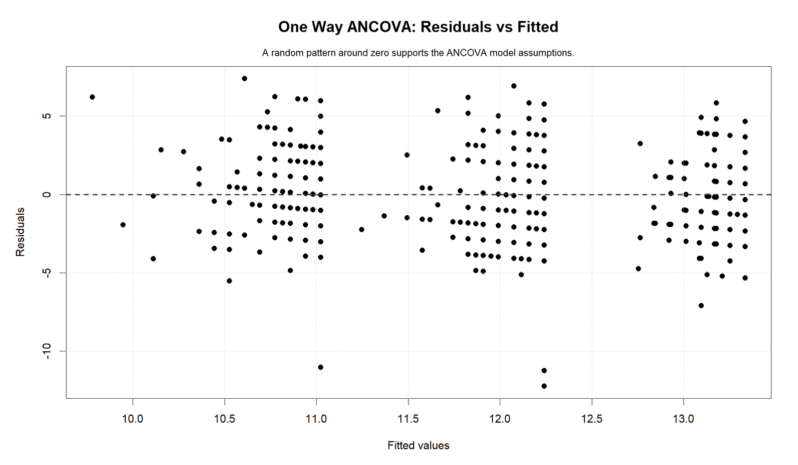 R One Way ANCOVA Residuals versus Fitted Values One Way ANCOVA R residuals versus fitted values