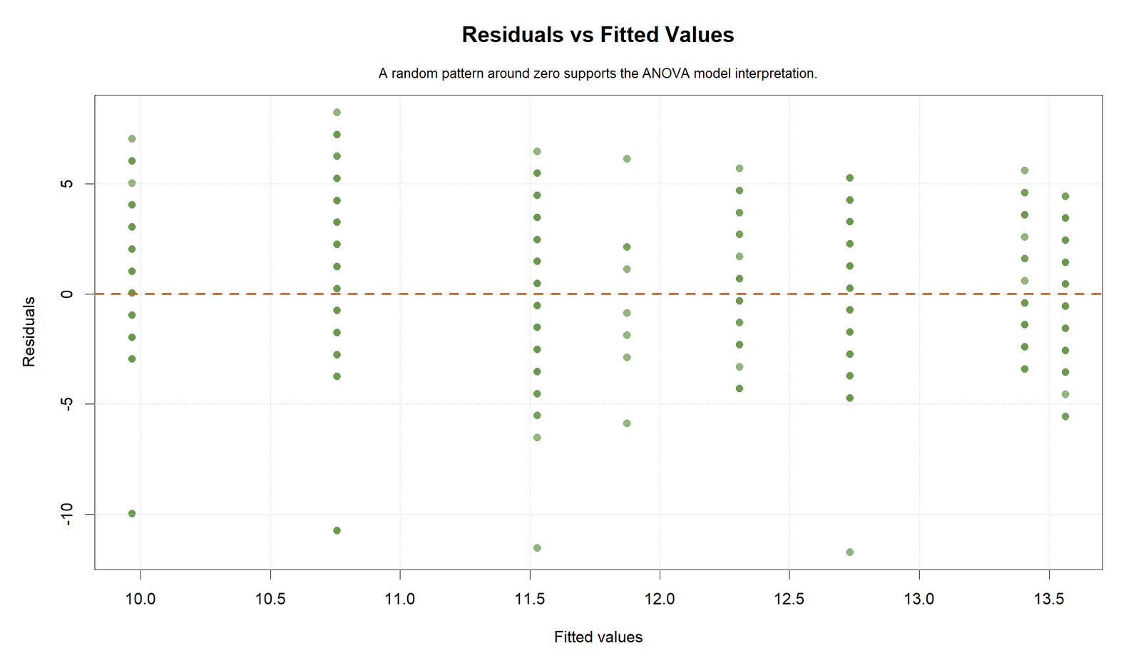 R Type I Residuals versus Fitted Values Type I Sum of Squares R residuals versus fitted values